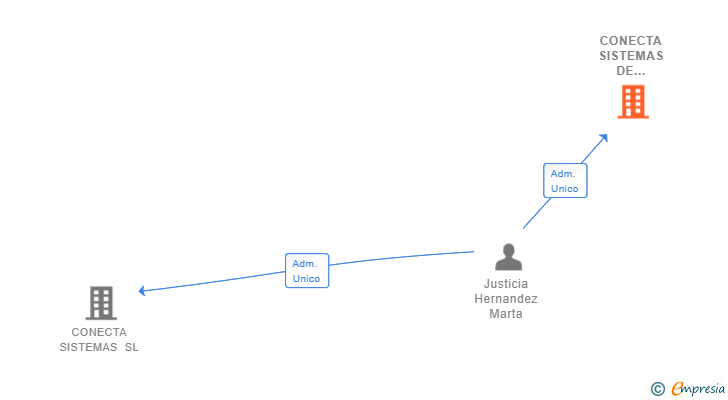 Vinculaciones societarias de CONECTA SISTEMAS DE TECNOLOGIA AVANZADA SL