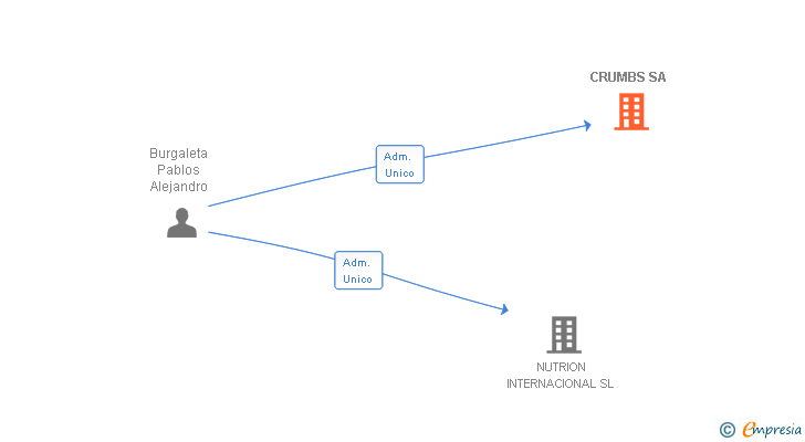 Vinculaciones societarias de CRUMBS SA