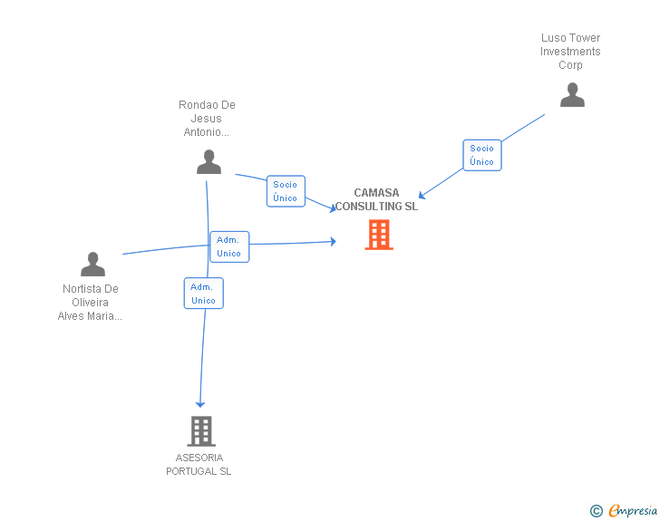 Vinculaciones societarias de CAMASA CONSULTING SL