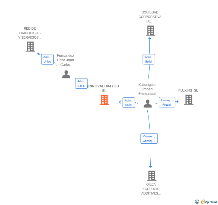 Vinculaciones societarias de INNOVALUX4YOU SL