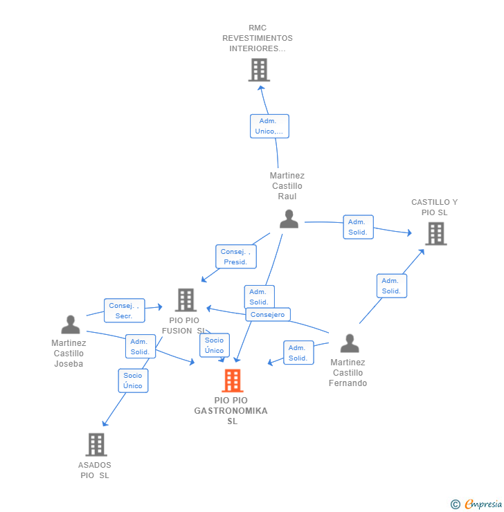 Vinculaciones societarias de PIO PIO GASTRONOMIKA SL