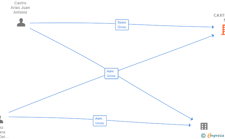 Vinculaciones societarias de CASTROAVI SL