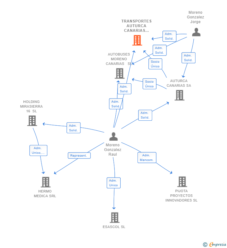 Vinculaciones societarias de TRANSPORTES AUTURCA CANARIAS  SL