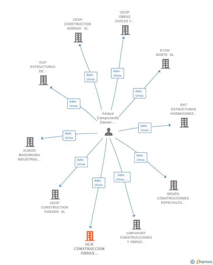 Vinculaciones societarias de OCR CONSTRUCCION OBRAS PUBLICAS 2020 SL