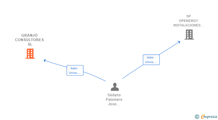 Vinculaciones societarias de GRANJO CONSULTORES SL