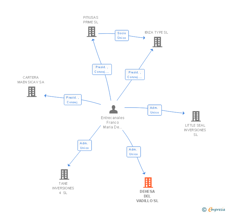 Vinculaciones societarias de DEHESA DEL VADILLO SL
