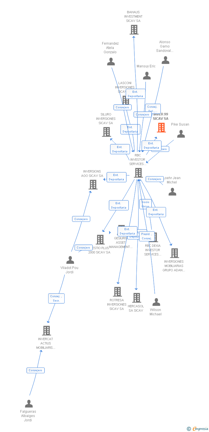 Vinculaciones societarias de INVER 99 SICAV SA
