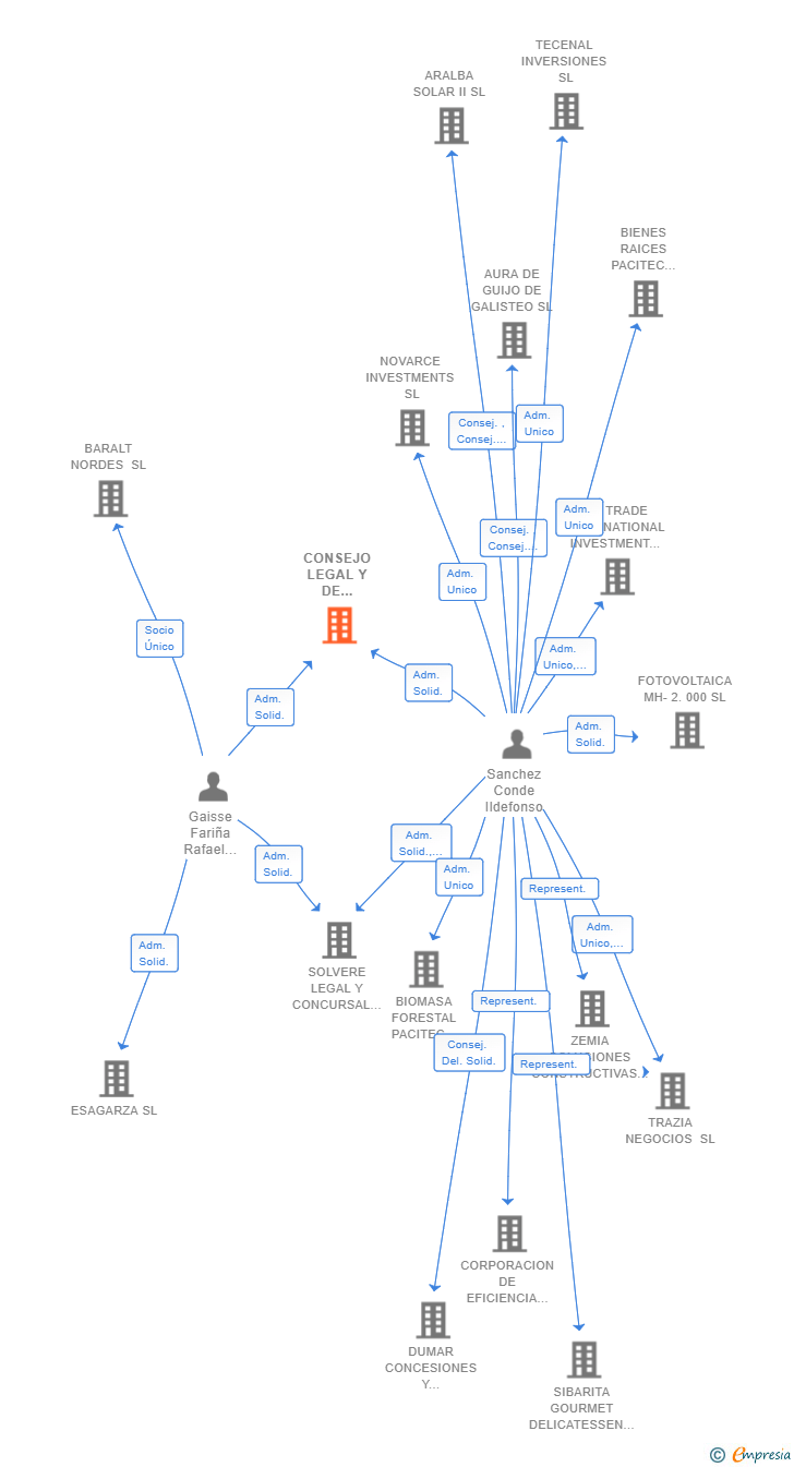 Vinculaciones societarias de CONSEJO LEGAL Y DE NEGOCIOS SL