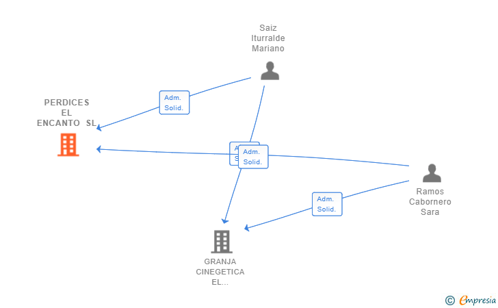 Vinculaciones societarias de PERDICES EL ENCANTO SL