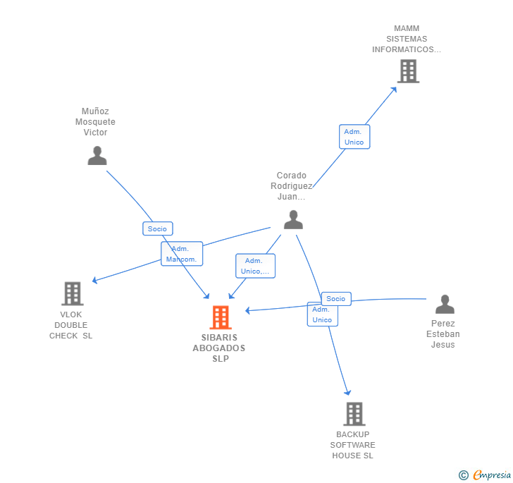 Vinculaciones societarias de SIBARIS ABOGADOS SLP