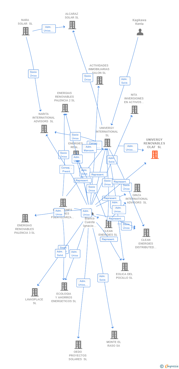 Vinculaciones societarias de UNIVERGY RENOVABLES OLAF SL
