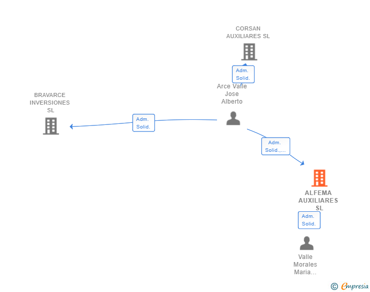 Vinculaciones societarias de ALFEMA AUXILIARES SL