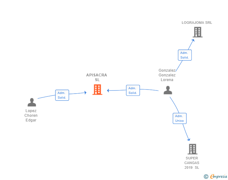 Vinculaciones societarias de APISACRA SL