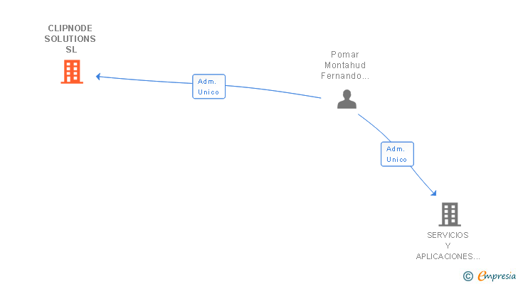 Vinculaciones societarias de CLIPNODE SOLUTIONS SL