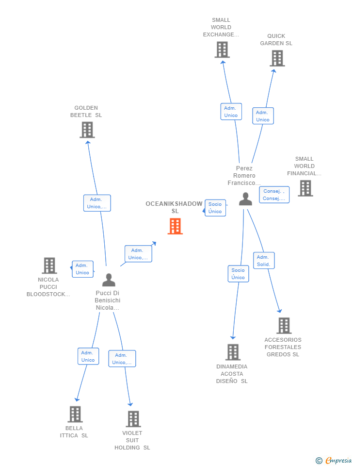 Vinculaciones societarias de OCEANIKSHADOW SL
