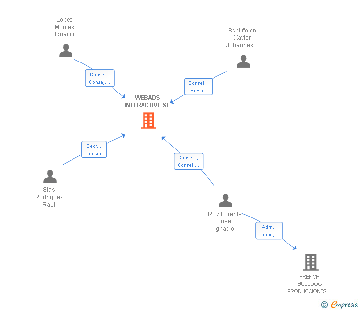 Vinculaciones societarias de WEBADS INTERACTIVE SL