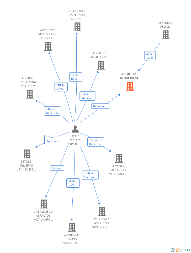 Vinculaciones societarias de ASFALTOS ALOVERA SL