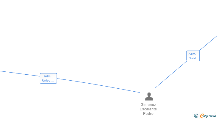 Vinculaciones societarias de ESPINDIA BARS & SHOPS SL