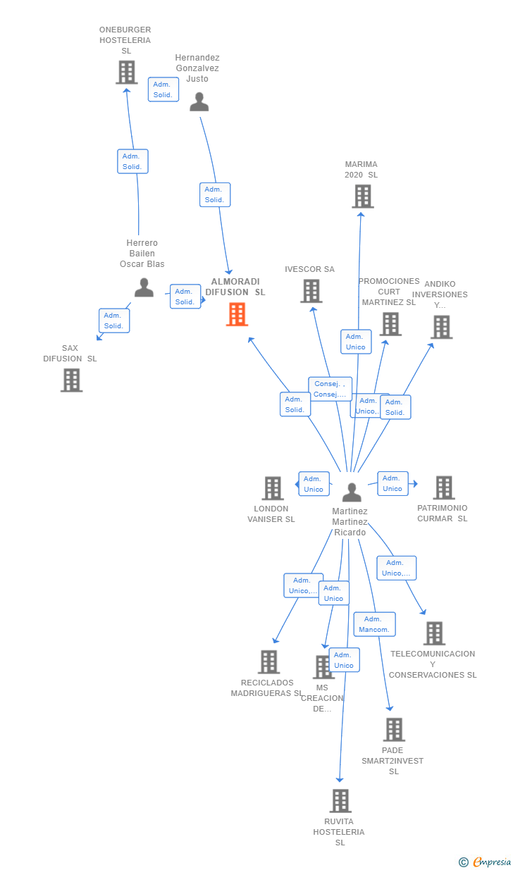 Vinculaciones societarias de ALMORADI DIFUSION SL