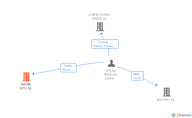 Vinculaciones societarias de DAOM 2011 SL