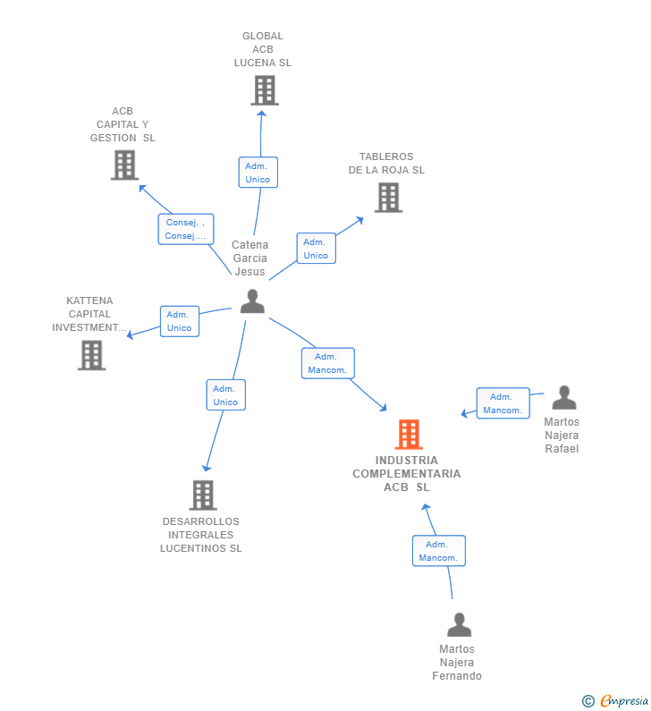 Vinculaciones societarias de INDUSTRIA COMPLEMENTARIA ACB SL