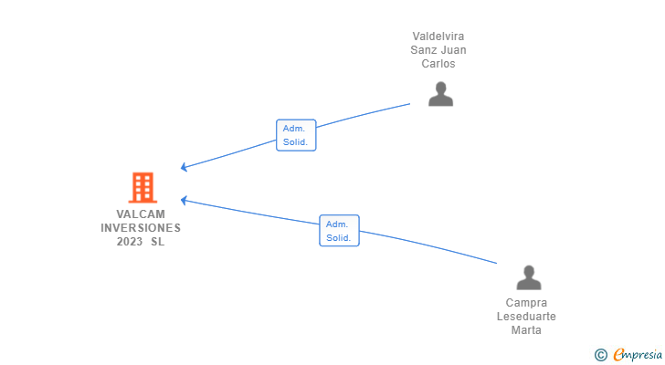 Vinculaciones societarias de VALCAM INVERSIONES 2023 SL