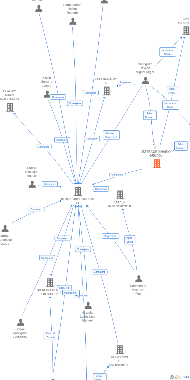 Vinculaciones societarias de EL EXTRAORDINARIO GRUPO MARC SL