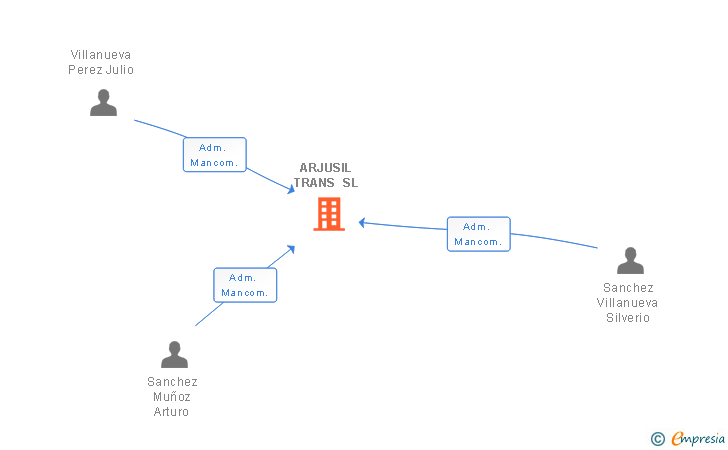 Vinculaciones societarias de ARJUSIL TRANS SL