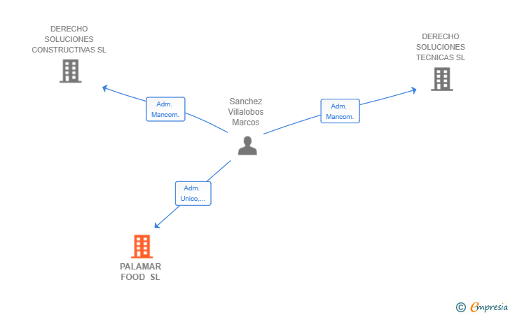 Vinculaciones societarias de PALAMAR FOOD SL