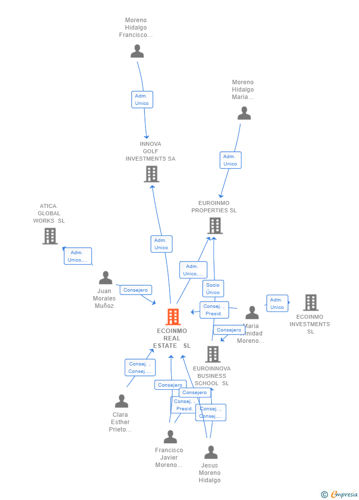Vinculaciones societarias de ECOINMO REAL ESTATE SL