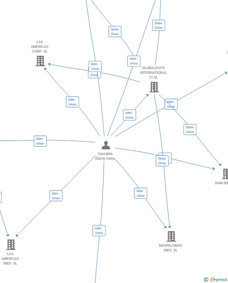 Vinculaciones societarias de KAWESQAR INVERSIONES SL