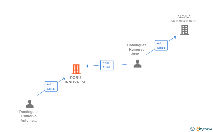 Vinculaciones societarias de DORU INNOVA SL