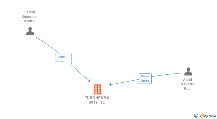 Vinculaciones societarias de EURONEUMA 2019 SL