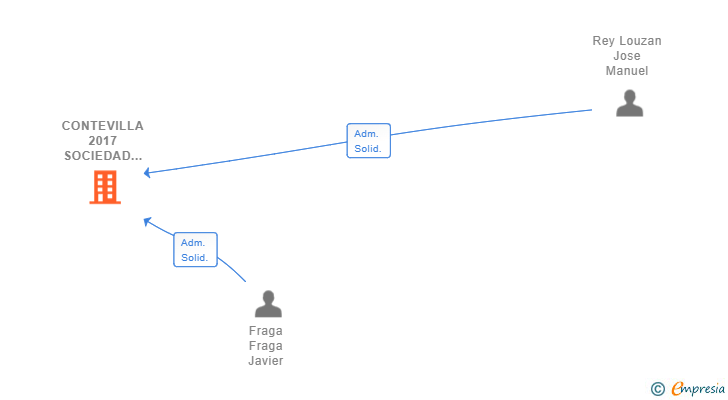 Vinculaciones societarias de CONTEVILLA 2017 SOCIEDAD COMERCIALIZADORA DE TRANSPORTE SL (EXTINGUIDA)