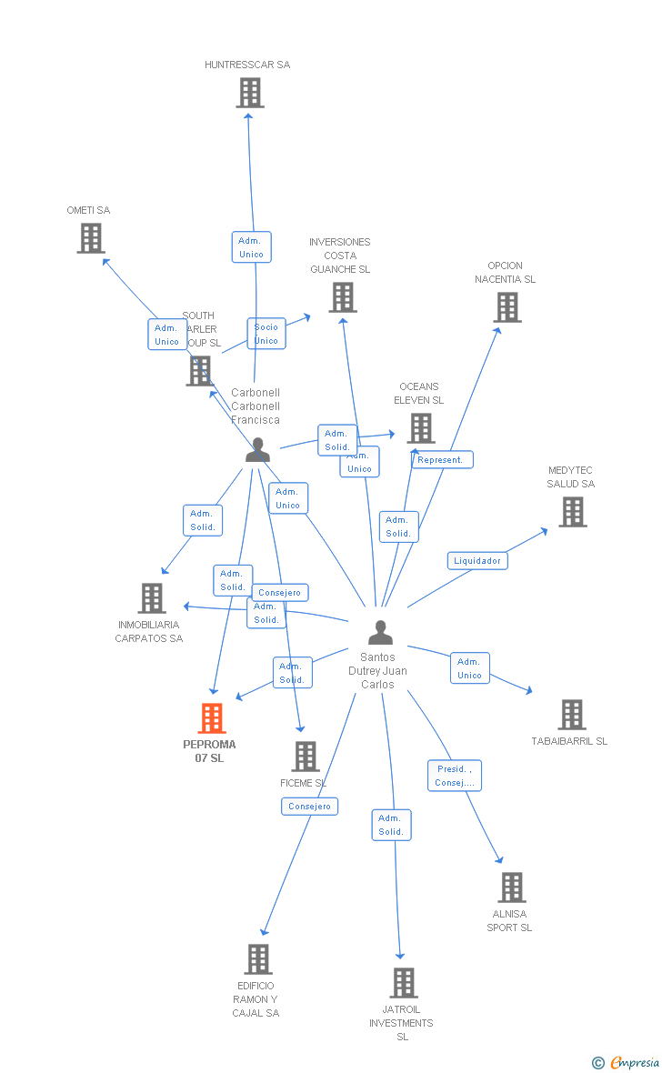 Vinculaciones societarias de PEPROMA 07 SL