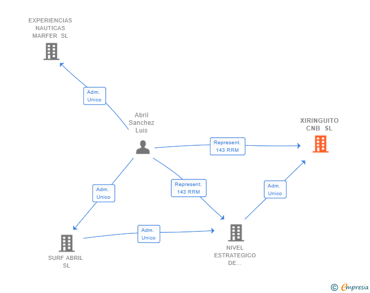 Vinculaciones societarias de XIRINGUITO CNB SL