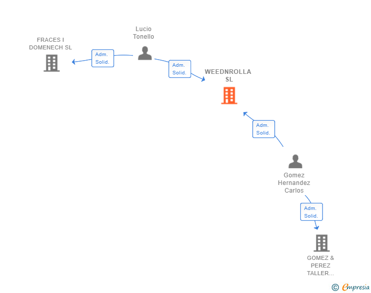 Vinculaciones societarias de WEEDNROLLA SL