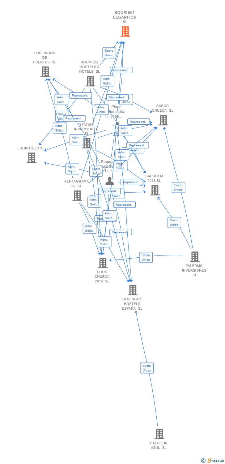 Vinculaciones societarias de LETOH LETOH LEGANITOS SL
