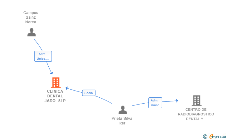 Vinculaciones societarias de CLINICA DENTAL JADO SLP