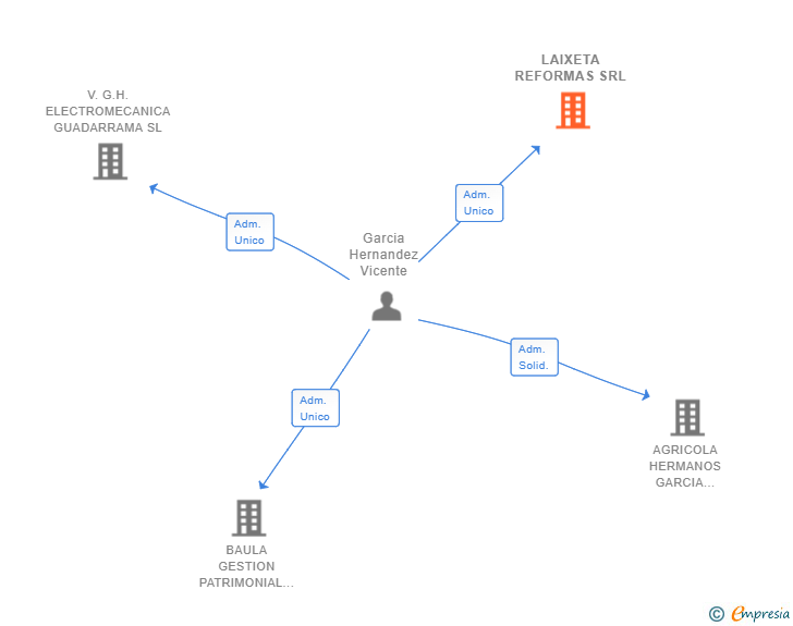 Vinculaciones societarias de LAIXETA REFORMAS SRL