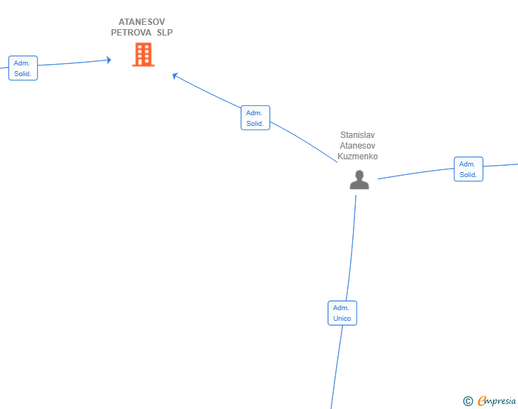 Vinculaciones societarias de ATANESOV PETROVA SLP