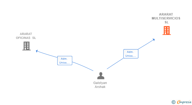 Vinculaciones societarias de ARARAT MULTISERVICIOS SL