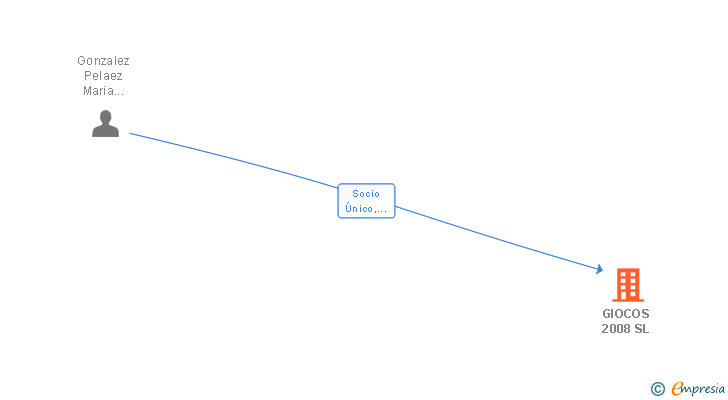 Vinculaciones societarias de GIOCOS 2008 SL