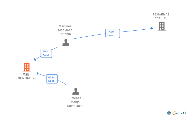 Vinculaciones societarias de M2E ENERGIA SL