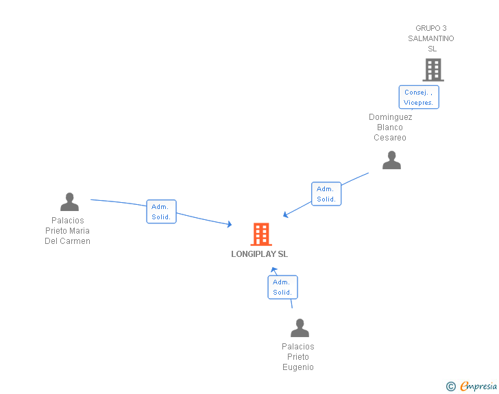 Vinculaciones societarias de LONGIPLAY SL