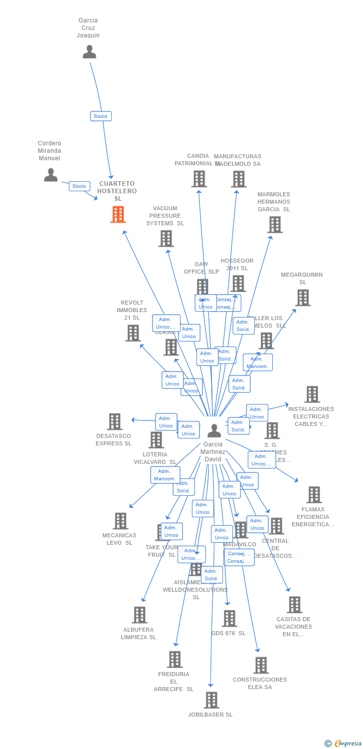 Vinculaciones societarias de CUARTETO HOSTELERO SL