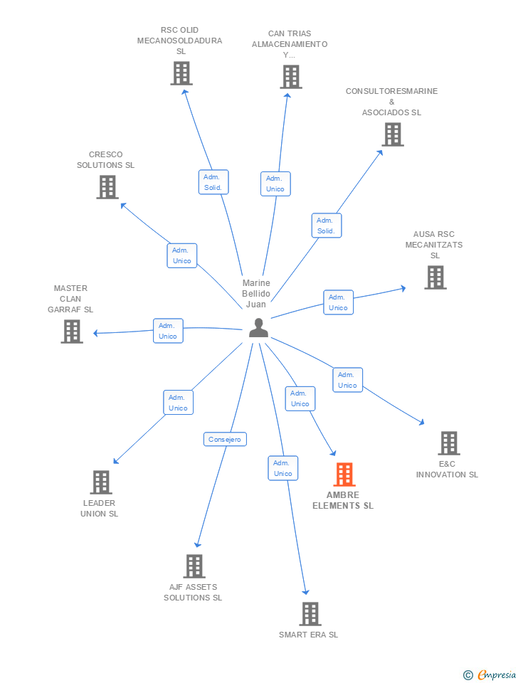 Vinculaciones societarias de AMBRE SOLID SL
