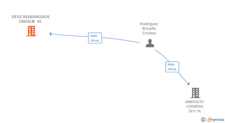 Vinculaciones societarias de DEGCRISBURGUER ORIGEN SL