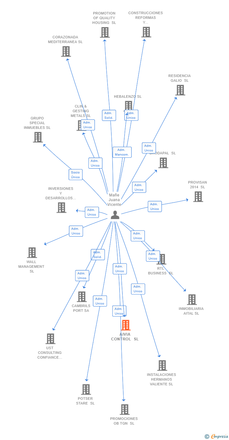 Vinculaciones societarias de AIVIA CONTROL SL