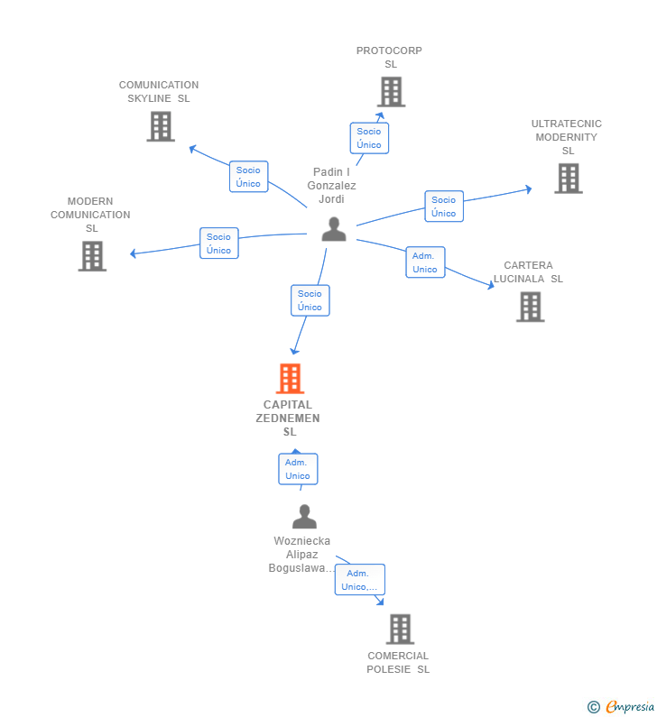 Vinculaciones societarias de CAPITAL ZEDNEMEN SL